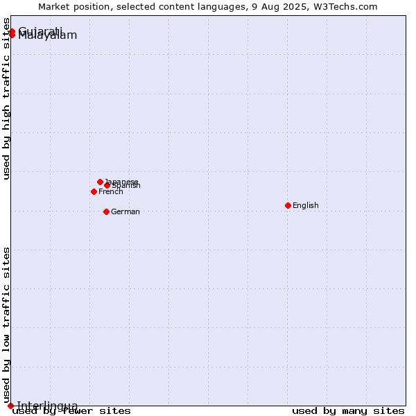 Market position of Malayalam vs. Gujarati vs. Interlingua