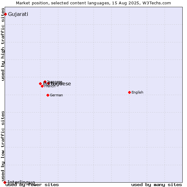 Market position of Portuguese vs. Gujarati vs. Interlingua
