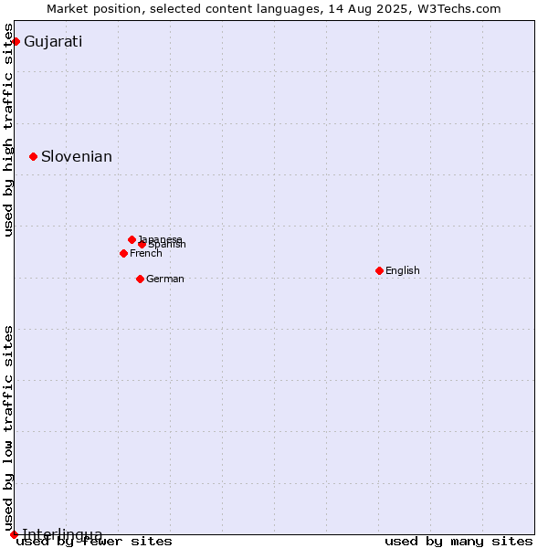 Market position of Slovenian vs. Gujarati vs. Interlingua