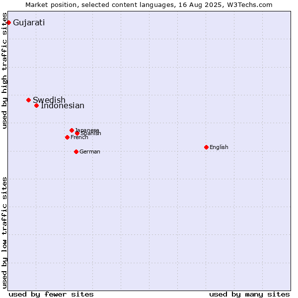 Market position of Indonesian vs. Swedish vs. Gujarati