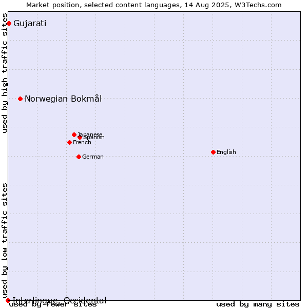 Market position of Norwegian Bokmål vs. Gujarati vs. Interlingue, Occidental