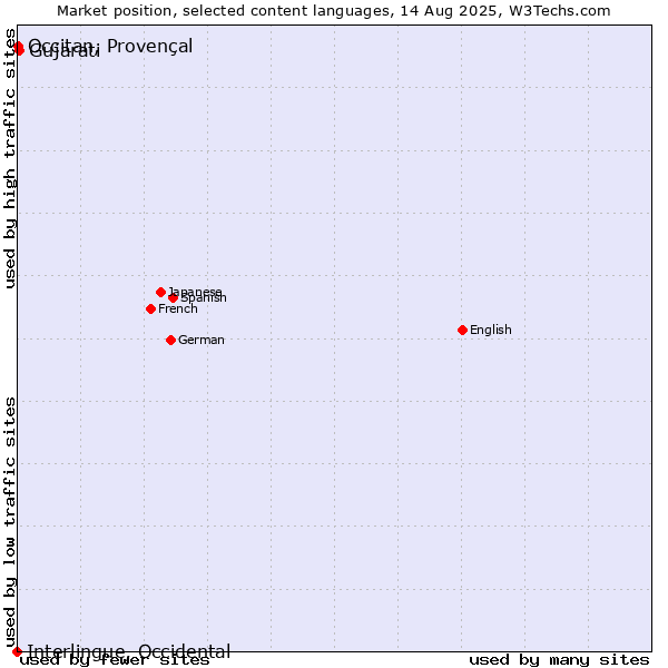 Market position of Gujarati vs. Occitan, Provençal vs. Interlingue, Occidental