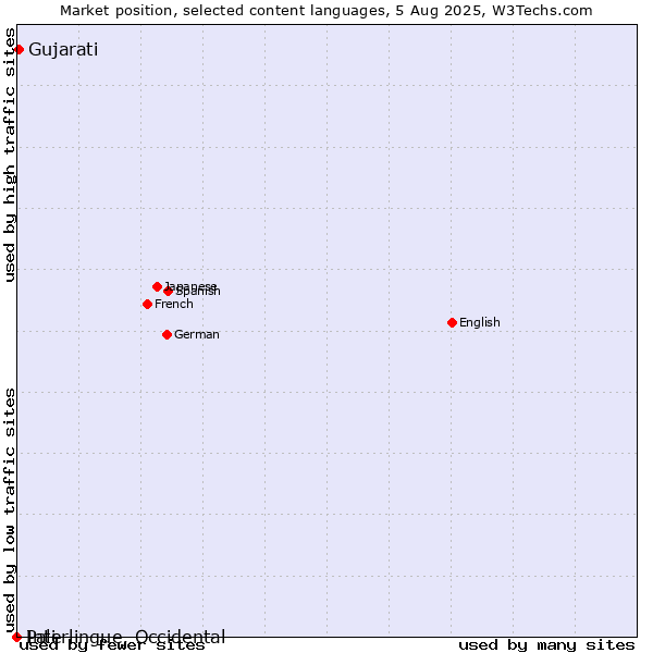Market position of Gujarati vs. Pali vs. Interlingue, Occidental