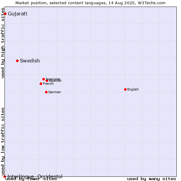 Market position of Swedish vs. Gujarati vs. Interlingue, Occidental