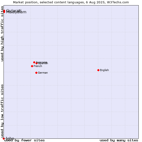 Market position of Malayalam vs. Gujarati vs. Igbo