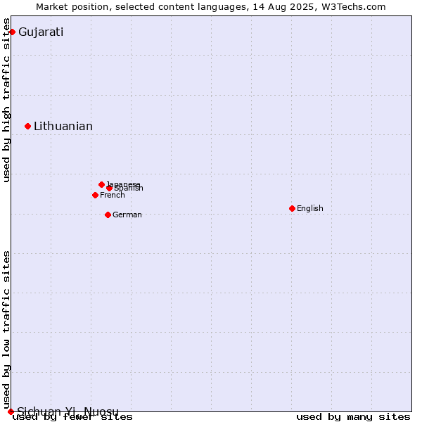 Market position of Lithuanian vs. Gujarati vs. Sichuan Yi, Nuosu