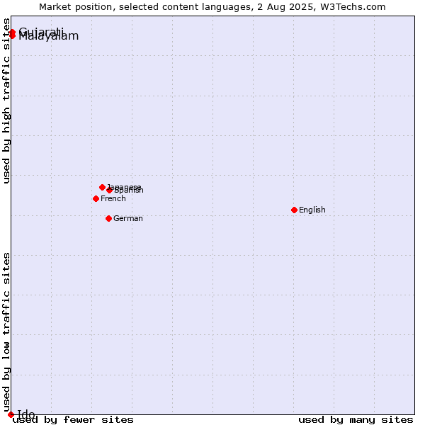 Market position of Malayalam vs. Gujarati vs. Ido