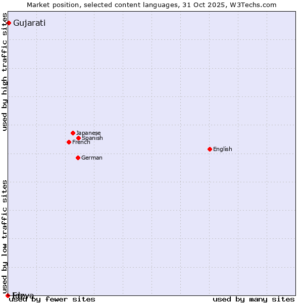 Market position of Gujarati vs. Ido vs. Erzya