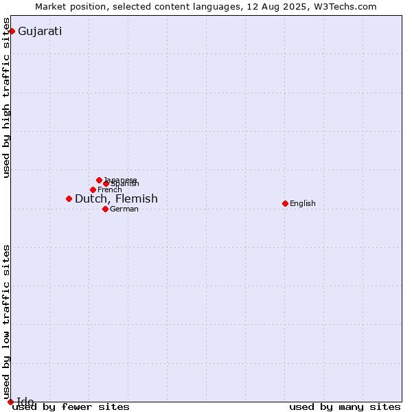 Market position of Dutch, Flemish vs. Gujarati vs. Ido
