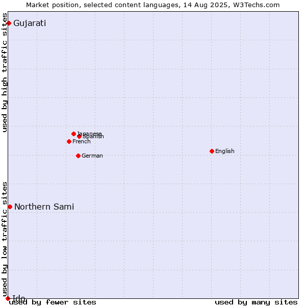 Market position of Northern Sami vs. Gujarati vs. Ido