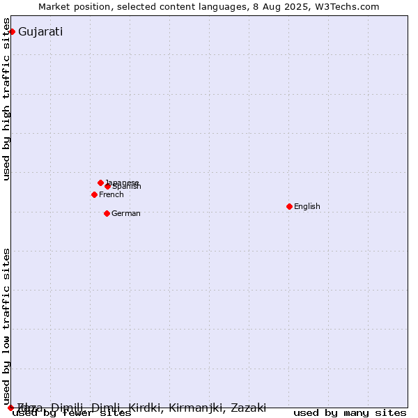Market position of Gujarati vs. Ido vs. Zaza, Dimili, Dimli, Kirdki, Kirmanjki, Zazaki