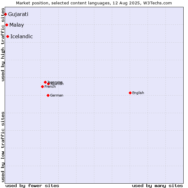 Market position of Icelandic vs. Malay vs. Gujarati
