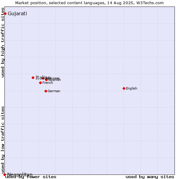 Market position of Italian vs. Gujarati vs. Neapolitan