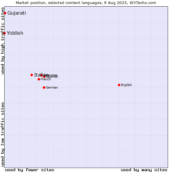 Market position of Italian vs. Gujarati vs. Yiddish