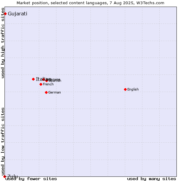 Market position of Italian vs. Gujarati vs. Zulu