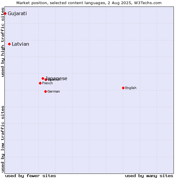 Market position of Japanese vs. Latvian vs. Gujarati