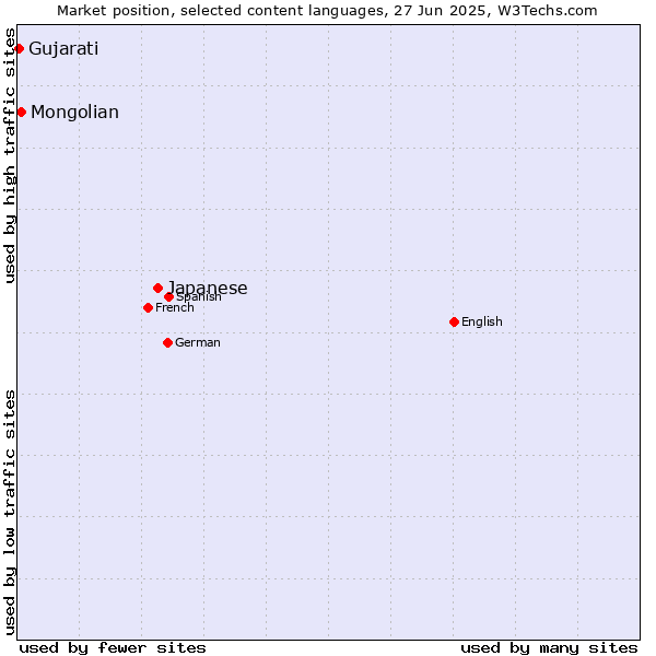 Market position of Japanese vs. Mongolian vs. Gujarati