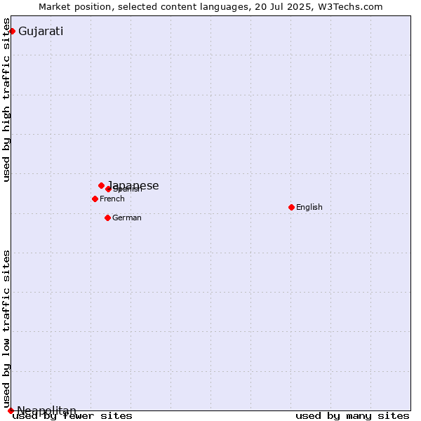 Market position of Japanese vs. Gujarati vs. Neapolitan