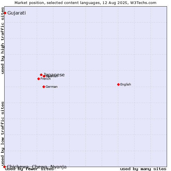 Market position of Japanese vs. Gujarati vs. Chichewa, Chewa, Nyanja