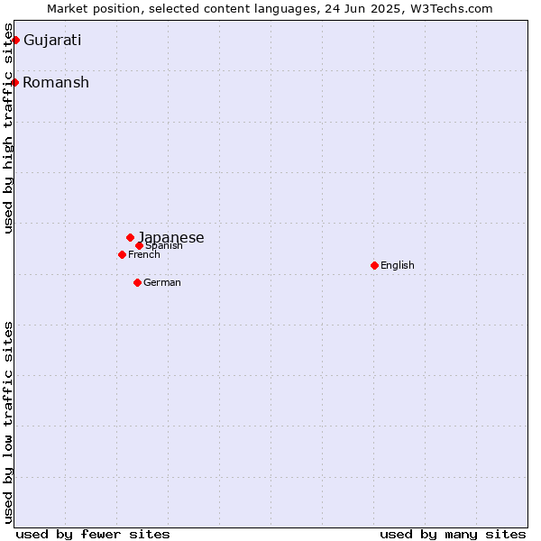 Market position of Japanese vs. Gujarati vs. Romansh