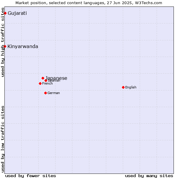 Market position of Japanese vs. Gujarati vs. Kinyarwanda