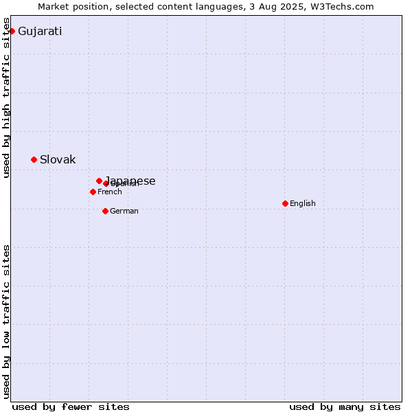 Market position of Japanese vs. Slovak vs. Gujarati