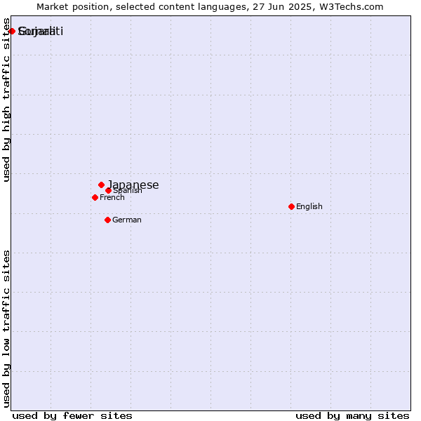 Market position of Japanese vs. Gujarati vs. Somali