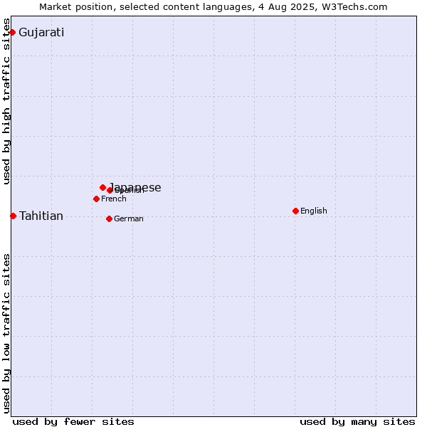 Market position of Japanese vs. Tahitian vs. Gujarati