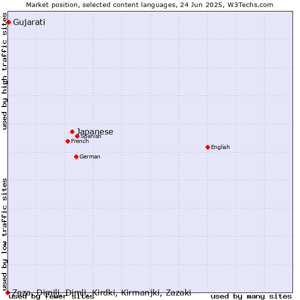 Market position of Japanese vs. Gujarati vs. Zaza, Dimili, Dimli, Kirdki, Kirmanjki, Zazaki