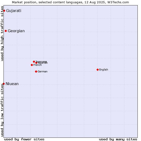 Market position of Georgian vs. Gujarati vs. Niuean