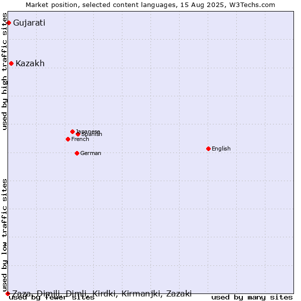 Market position of Kazakh vs. Gujarati vs. Zaza, Dimili, Dimli, Kirdki, Kirmanjki, Zazaki