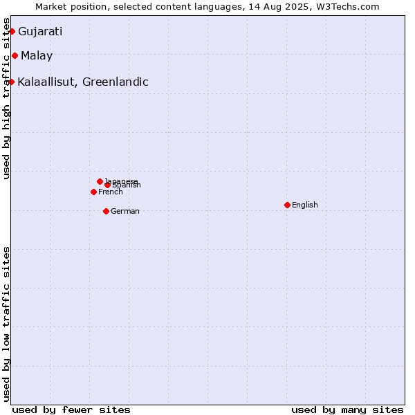 Market position of Malay vs. Gujarati vs. Kalaallisut, Greenlandic