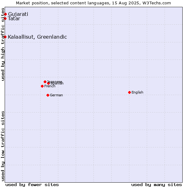 Market position of Gujarati vs. Tatar vs. Kalaallisut, Greenlandic