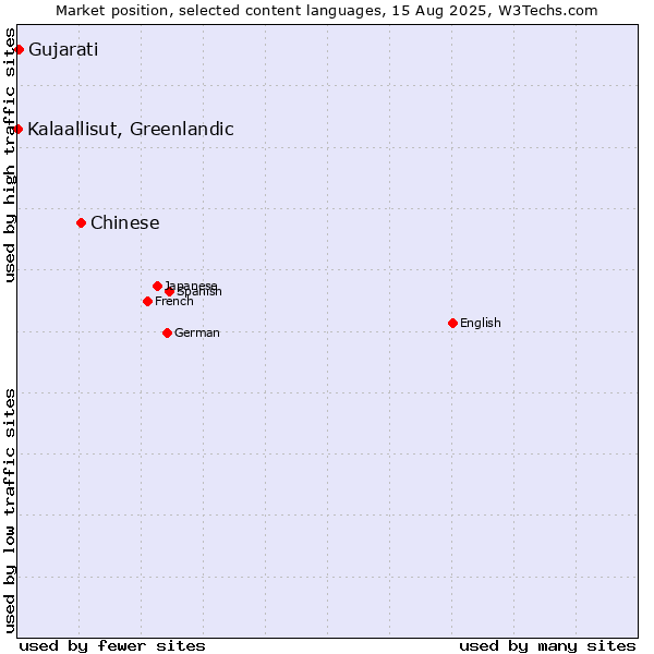 Market position of Chinese vs. Gujarati vs. Kalaallisut, Greenlandic