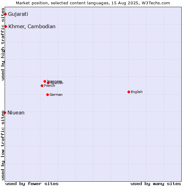 Market position of Khmer, Cambodian vs. Gujarati vs. Niuean