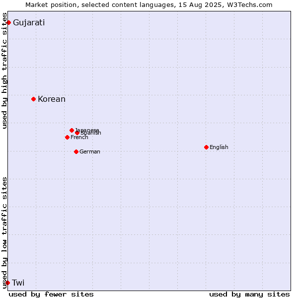Market position of Korean vs. Gujarati vs. Twi