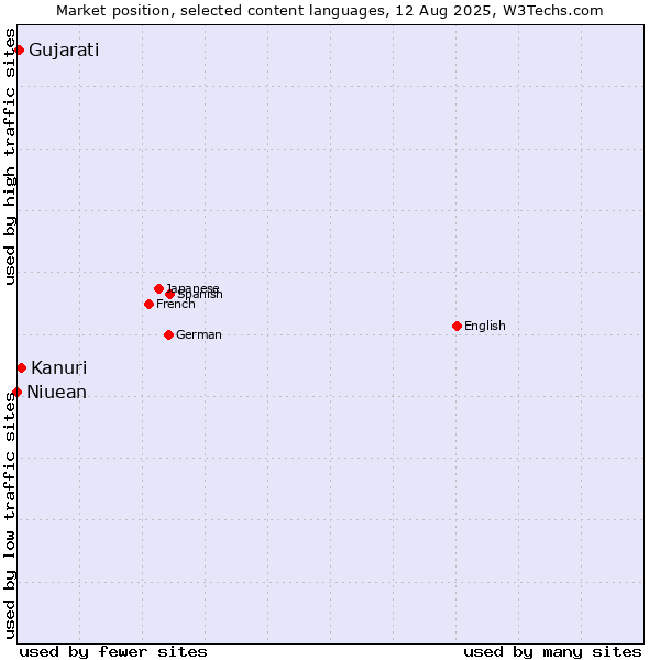 Market position of Kanuri vs. Gujarati vs. Niuean