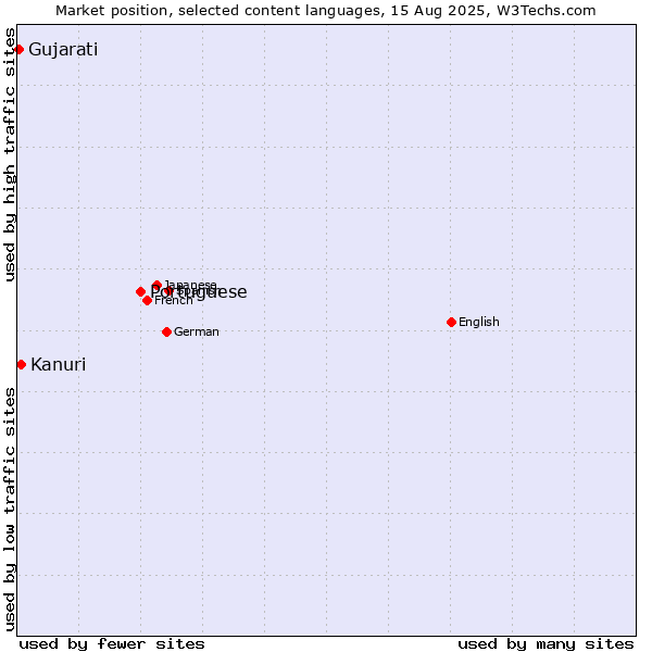 Market position of Portuguese vs. Kanuri vs. Gujarati