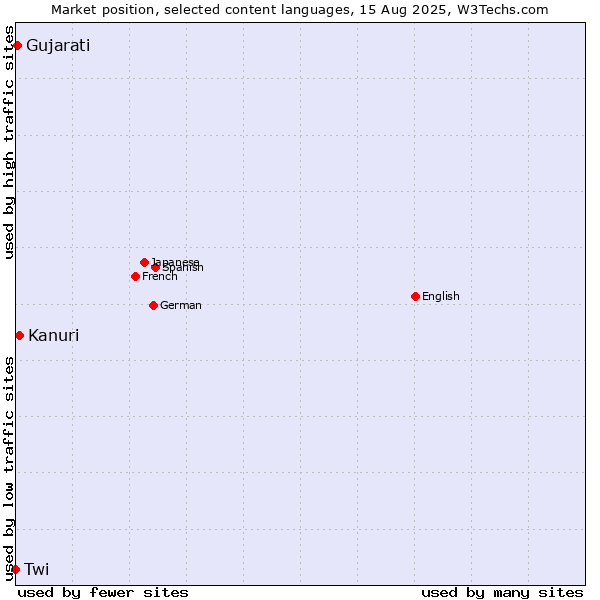Market position of Kanuri vs. Gujarati vs. Twi