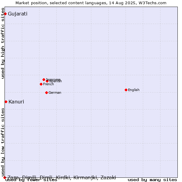 Market position of Kanuri vs. Gujarati vs. Zaza, Dimili, Dimli, Kirdki, Kirmanjki, Zazaki