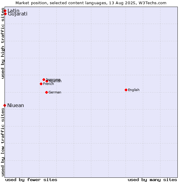Market position of Gujarati vs. Latin vs. Niuean