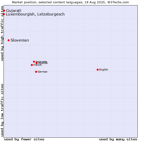 Market position of Slovenian vs. Gujarati vs. Luxembourgish, Letzeburgesch