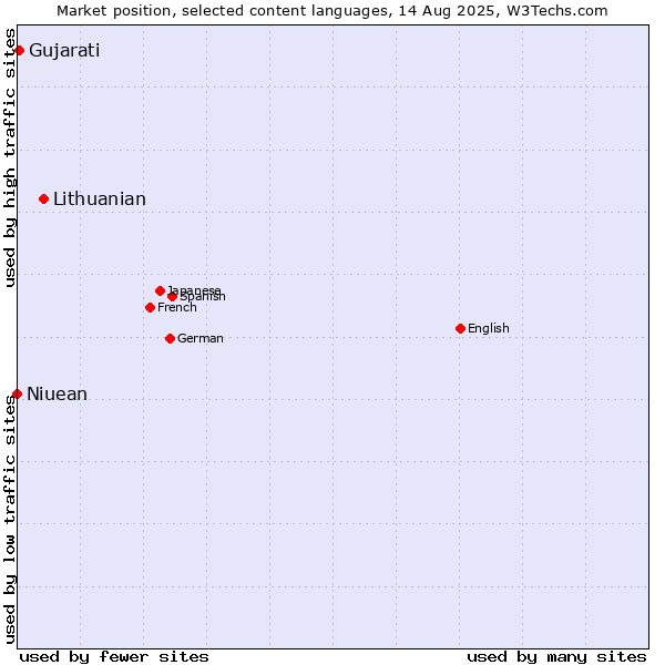 Market position of Lithuanian vs. Gujarati vs. Niuean