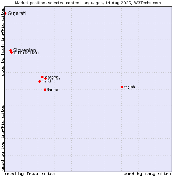 Market position of Lithuanian vs. Slovenian vs. Gujarati