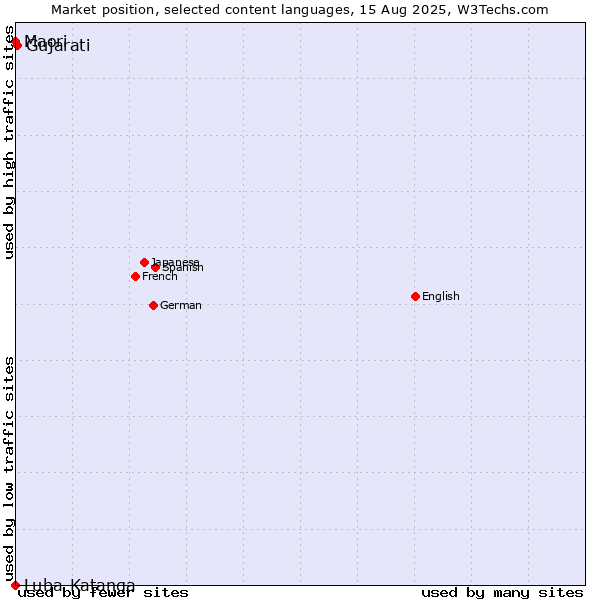 Market position of Gujarati vs. Maori vs. Luba-Katanga