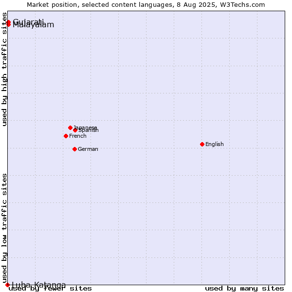Market position of Malayalam vs. Gujarati vs. Luba-Katanga