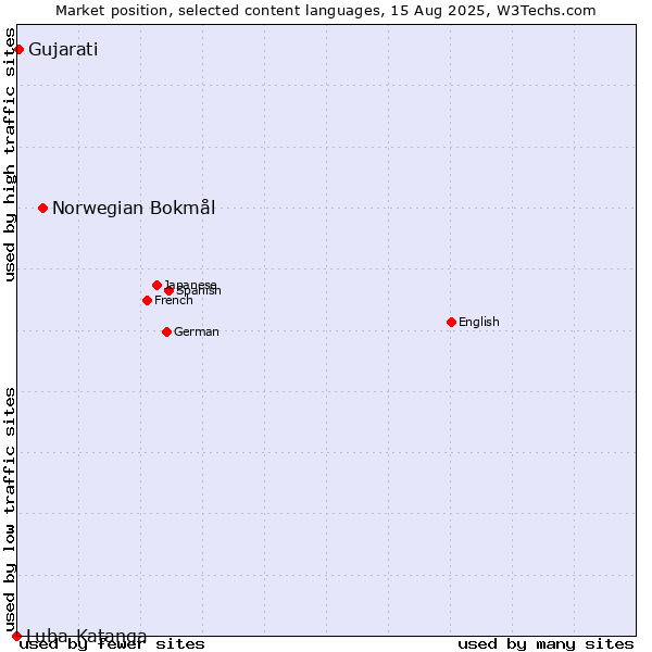 Market position of Norwegian Bokmål vs. Gujarati vs. Luba-Katanga
