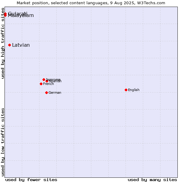 Market position of Latvian vs. Malayalam vs. Gujarati