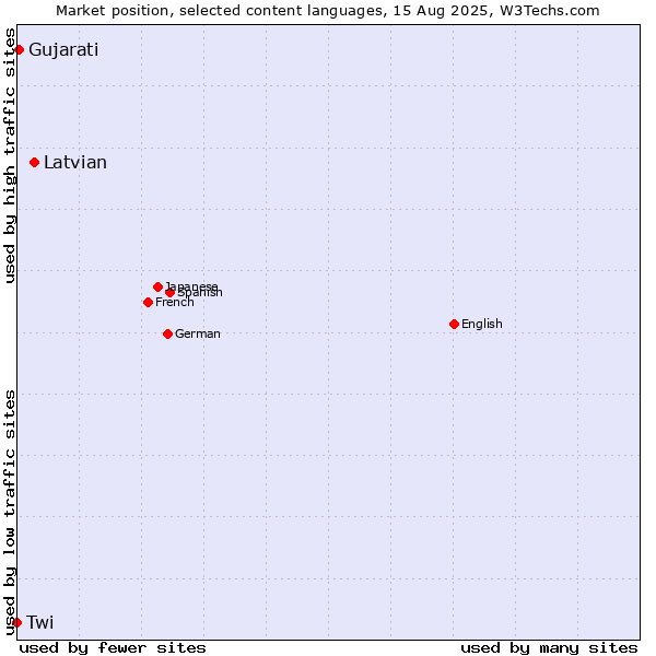 Market position of Latvian vs. Gujarati vs. Twi