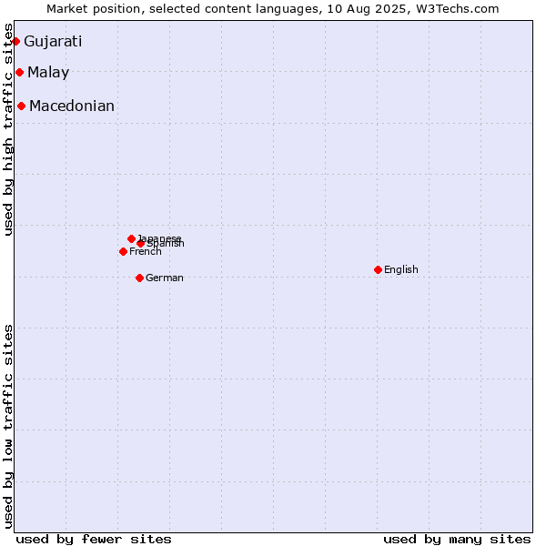 Market position of Macedonian vs. Malay vs. Gujarati